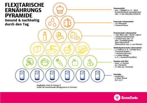 Die Ernährungspyramide für Mischkost zeigt dir, was du in etwa täglich essen solltest, um dich ausgewogen zu ernähren und deinem Körper alle Nährstoffe zu geben, die er braucht. Dies ist die Pyramide im Querformat.