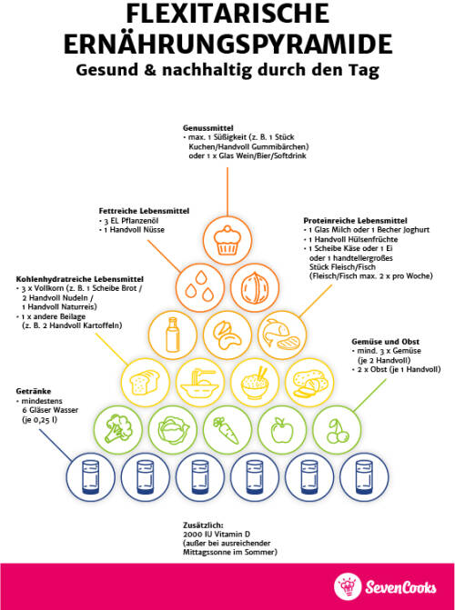 Die Ernährungspyramide für Mischkost zeigt dir, was du in etwa täglich essen solltest, um dich ausgewogen zu ernähren und deinem Körper alle Nährstoffe zu geben, die er braucht. Dies ist die Pyramide im Hochformat.