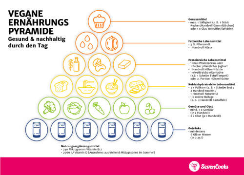 Die vegane Ernährungspyramide von SevenCooks zum Ausdrucken oder betrachen auf dem PC.