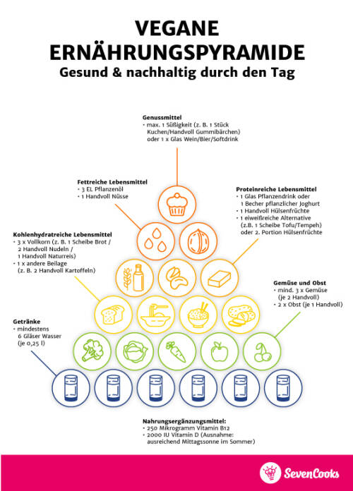 Die vegane Ernährungspyramide von SevenCooks in der mobilen Version für Smartphones.