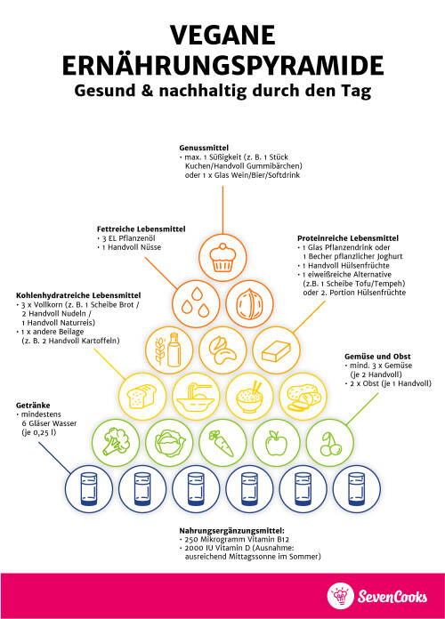 Die vegane Ernährungspyramide von SevenCooks in der mobilen Version für Smartphones.