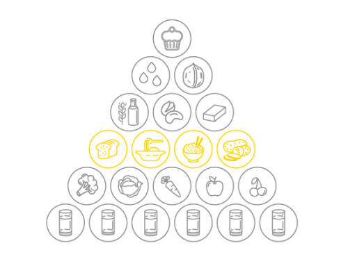 Kohlenhydratreiche Lebensmittel in der veganen Ernährungspyramide von SevenCooks: 4 Portionen.