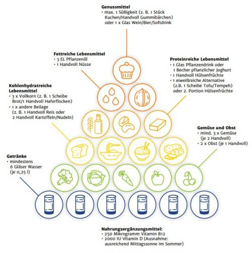 Die vegetarische Ernährungspyramide von SevenCooks: Auf einen Blick wissen, was man jeden Tag essen soll, um sich ausgewogen zu ernähren.