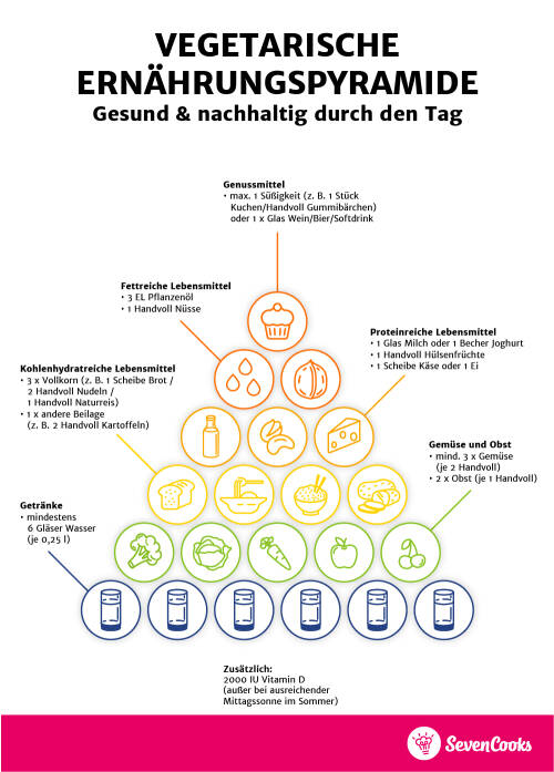 Die vegetarische Ernährungspyramide von SevenCooks in der mobilen Version für eine einfache gesunde Ernährung - jeden Tag.