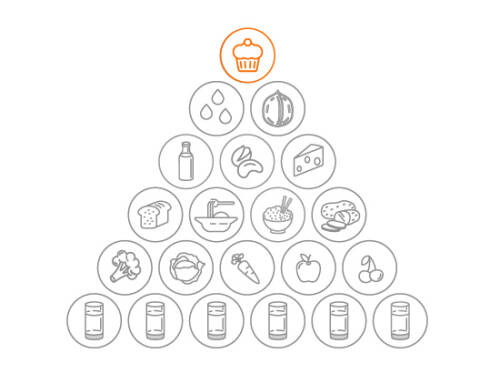 Der Anteil an Genussmitteln in der vegetarischen Ernährungspyramide von SevenCooks: maximal 1 Portion